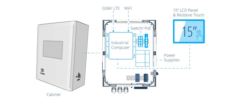 Illustration of the Cabinet, industrial PC, switch with PoE, power supplies, IO system, LTE connection